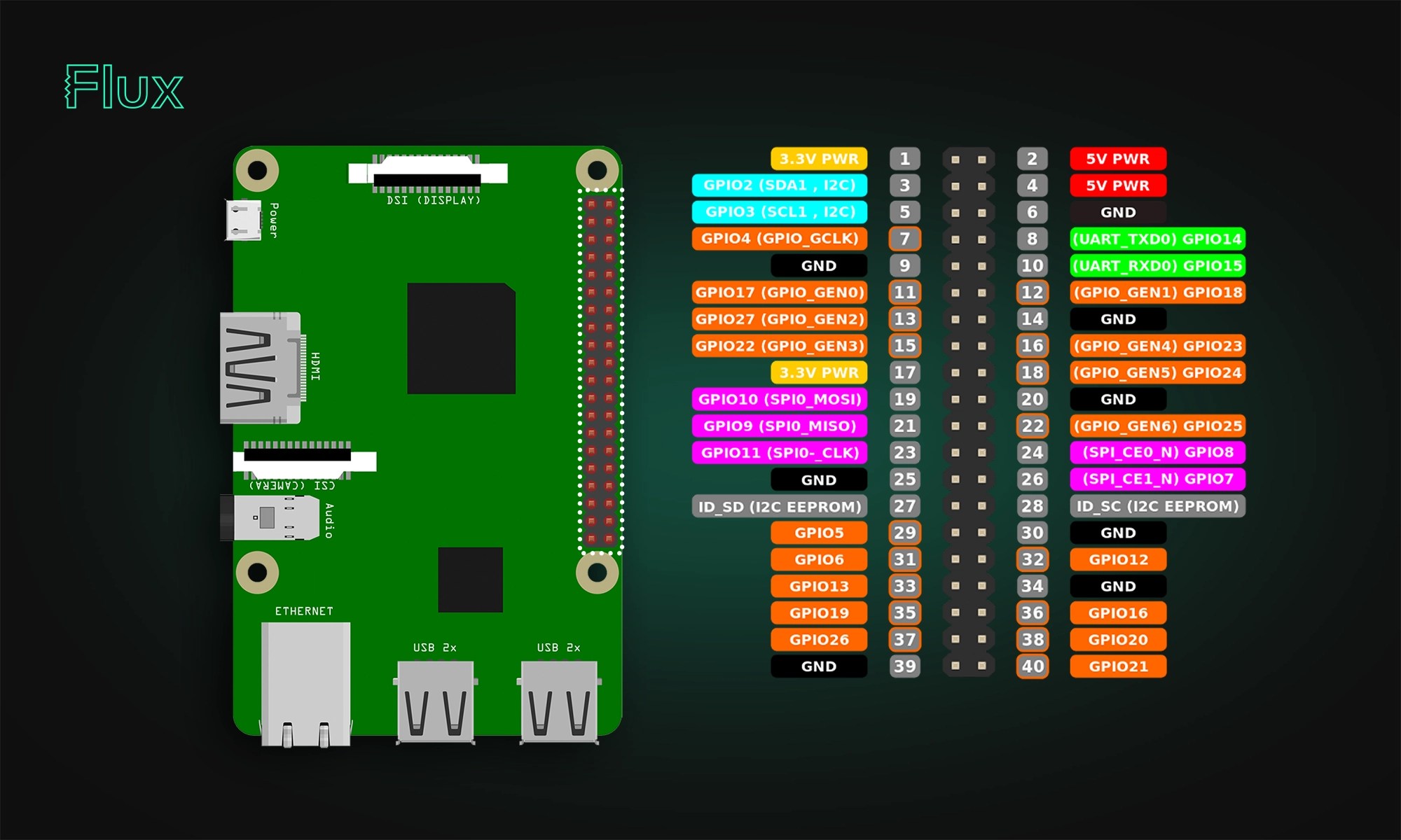 Raspberry Pi Pinouts A Comprehensive Guide